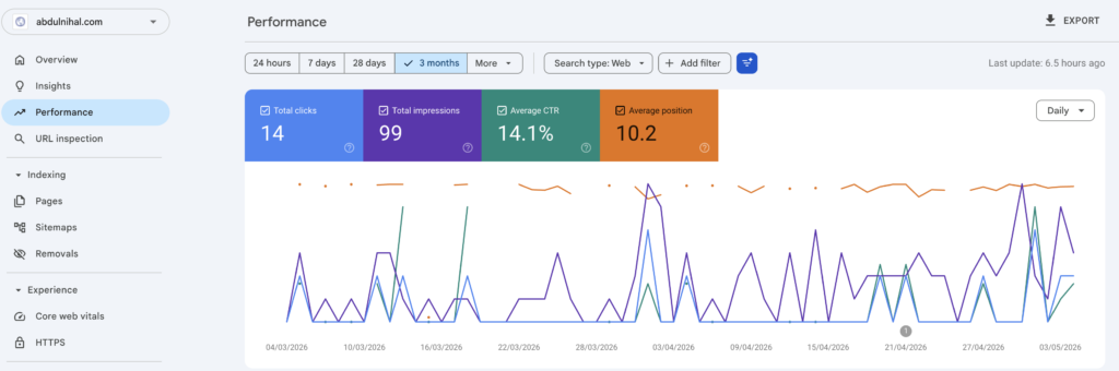 SEO case study Calicut - Google Search Console impressions and clicks